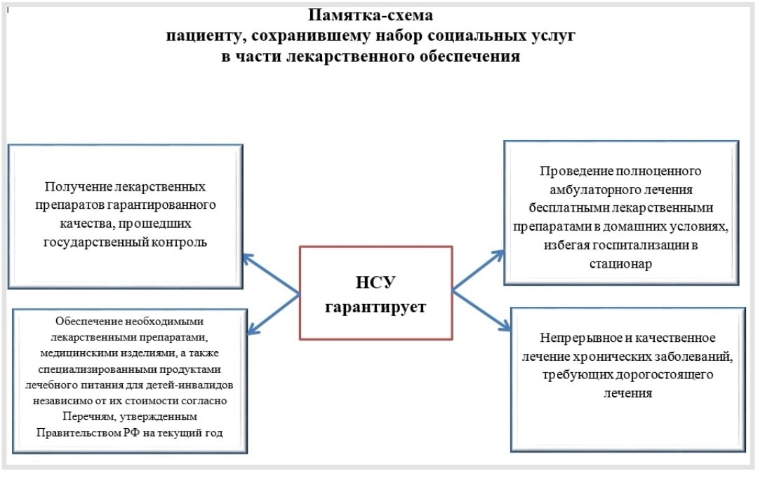 Льготное обеспечение. Схема льготного лекарственного обеспечения. Памятка о льготном лекарственном обеспечении. Порядок предоставления социальных услуг для ребенка инвалида. Памятка схема.